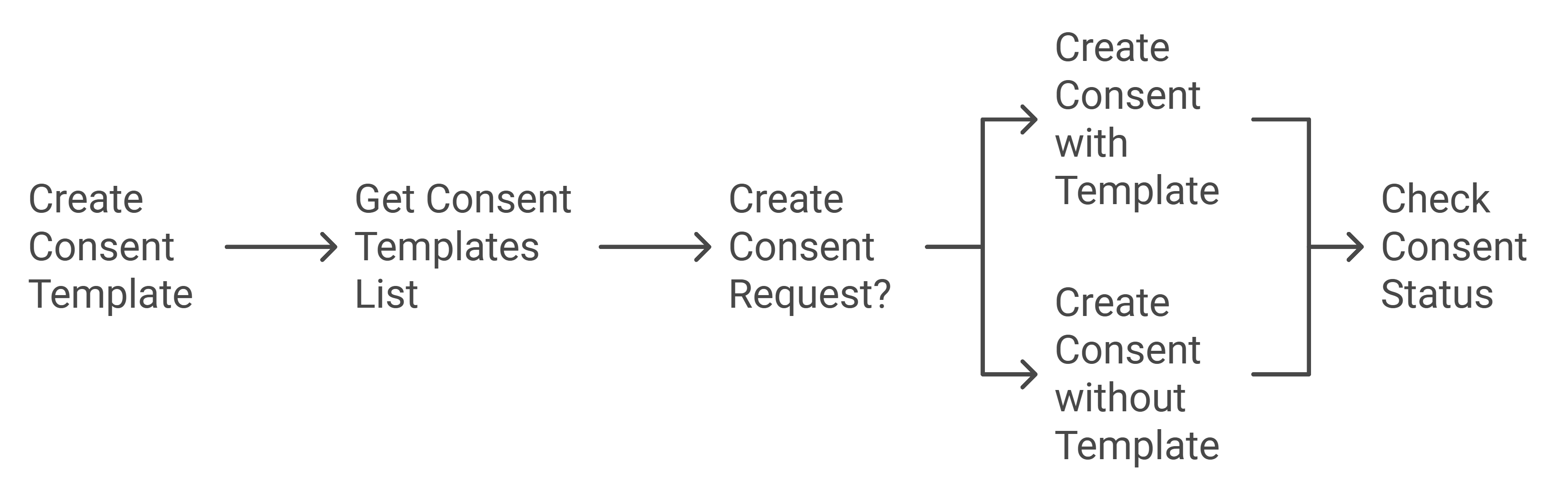 Consents